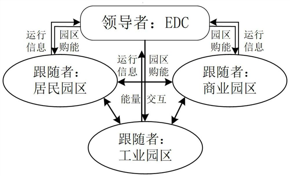 Layered and partitioned optimization operation method for comprehensive energy system based on master-slave game