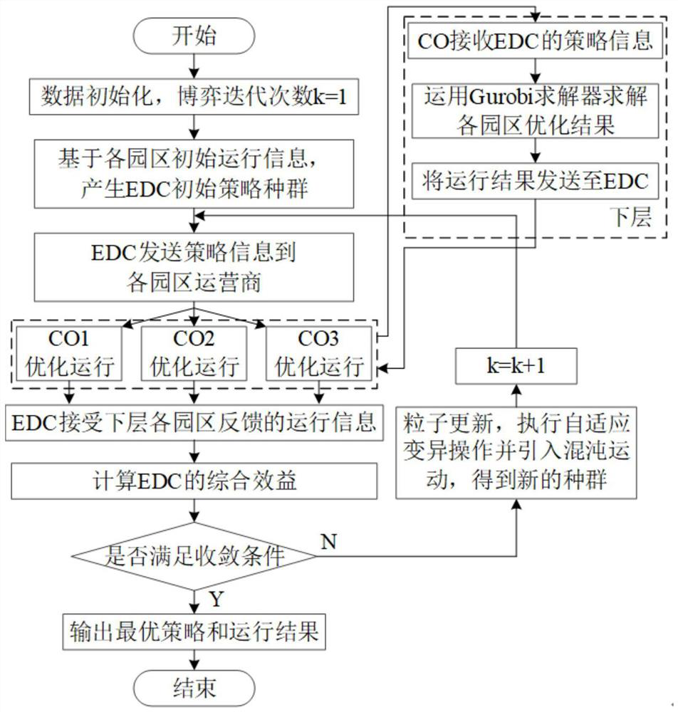 Layered and partitioned optimization operation method for comprehensive energy system based on master-slave game