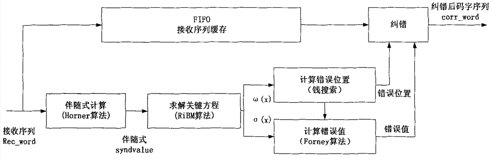 High-speed parallel RS decoding method for space communication