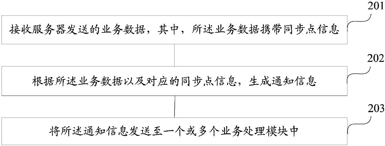 Method for establishing long connection between client and server, communication method and communication system