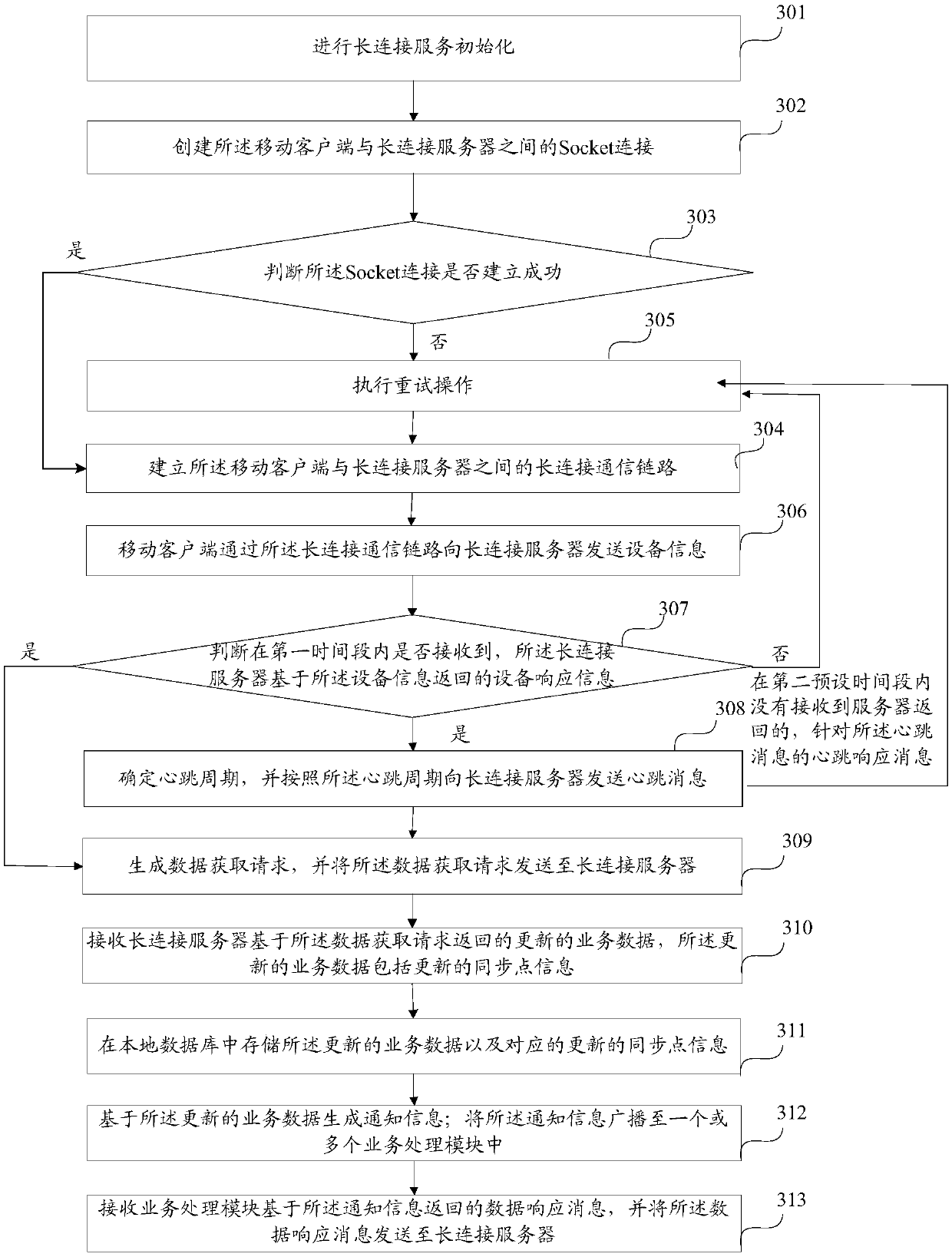 Method for establishing long connection between client and server, communication method and communication system