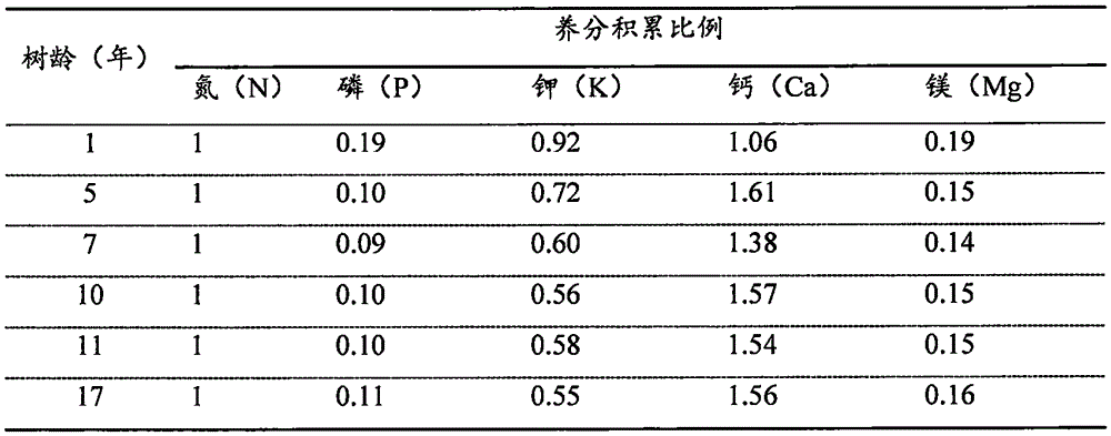 Formula fertilizer for production of green pear products as well as preparation method and application method of formula fertilizer