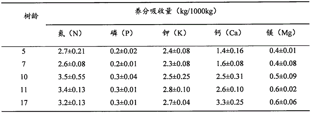 Formula fertilizer for production of green pear products as well as preparation method and application method of formula fertilizer