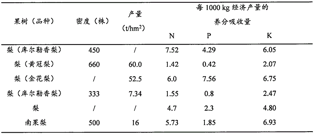 Formula fertilizer for production of green pear products as well as preparation method and application method of formula fertilizer