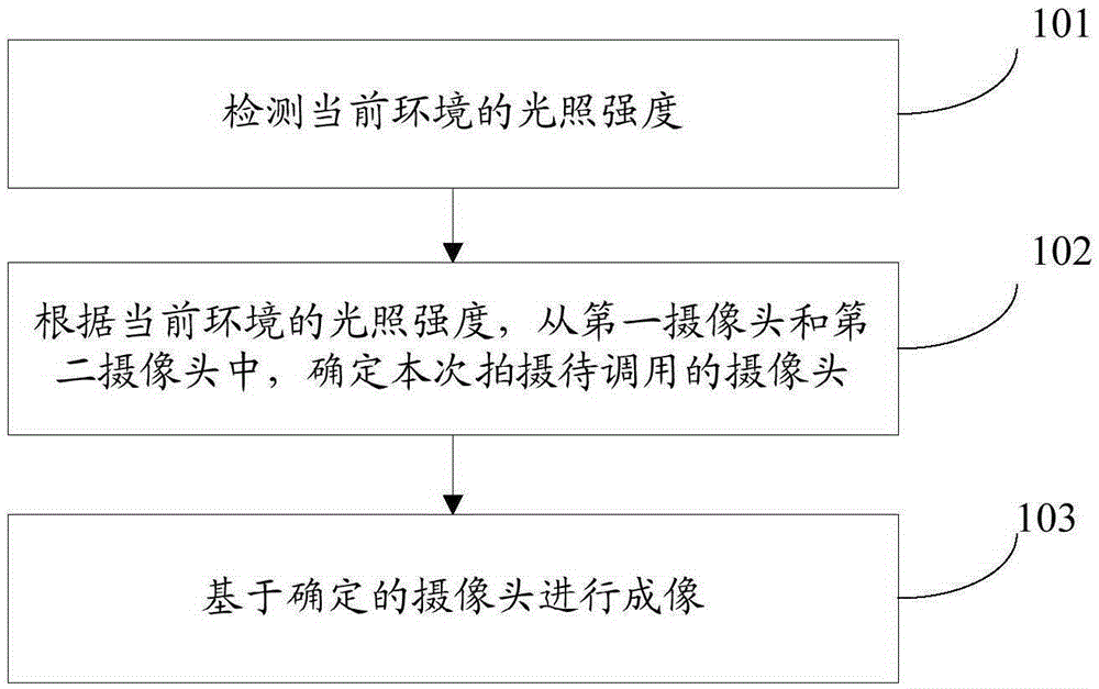 Method and device for camera imaging, and mobile terminal