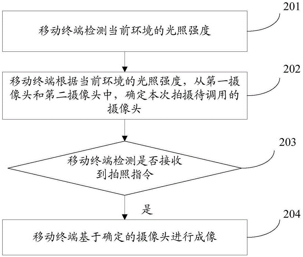 Method and device for camera imaging, and mobile terminal