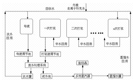 Zero-discharge water recycling process used in copper-based catalyst co-precipitation production