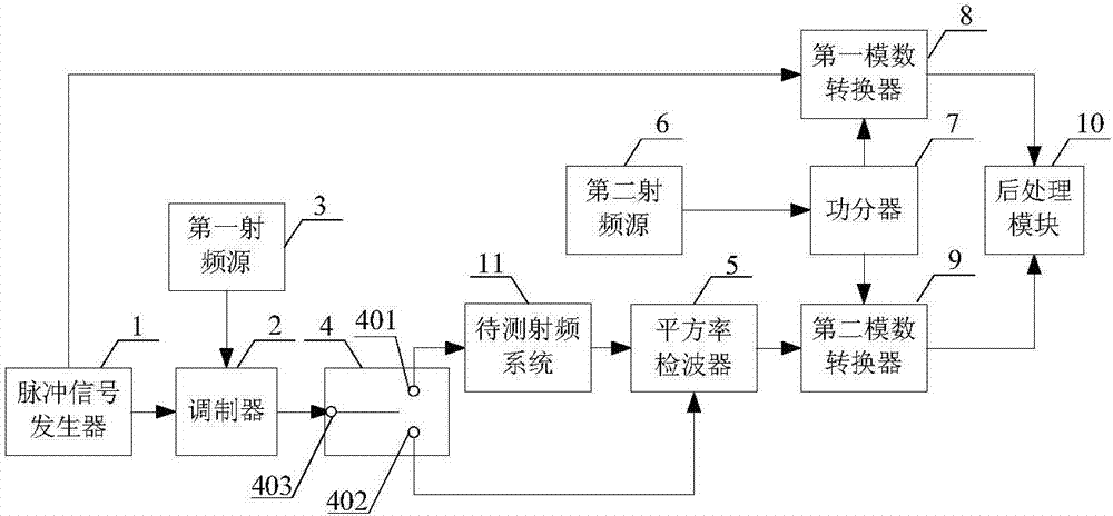 RF system group delay parameter measuring device