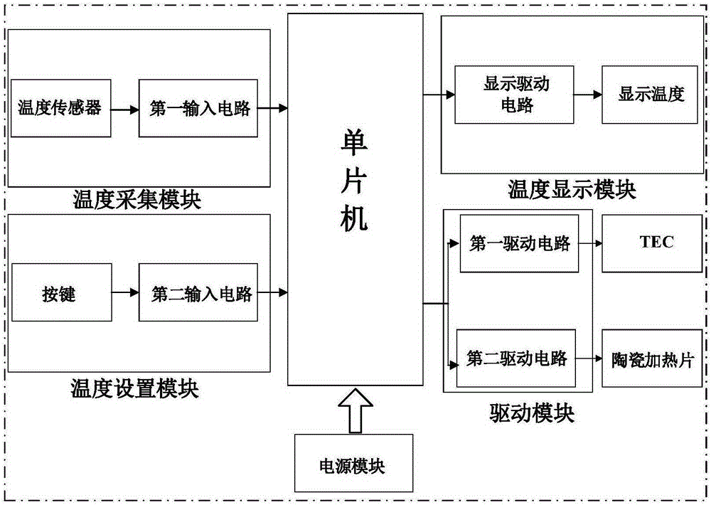 Temperature control system