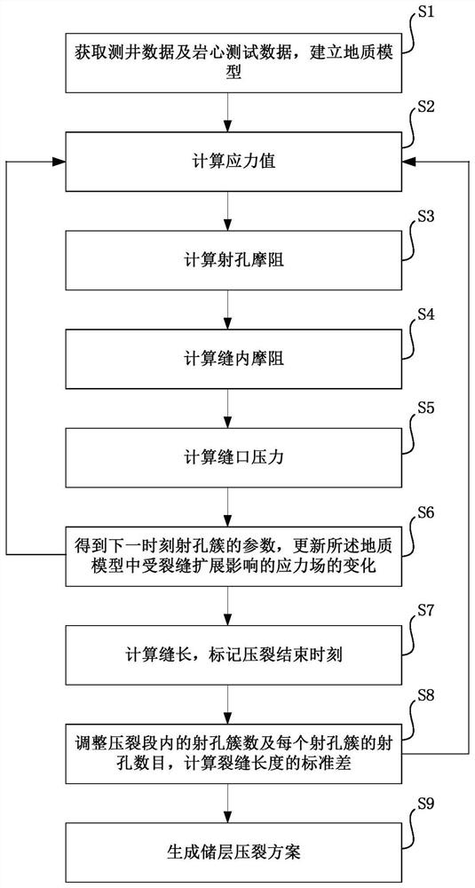 A fracturing method and system based on ultimate flow-limiting design