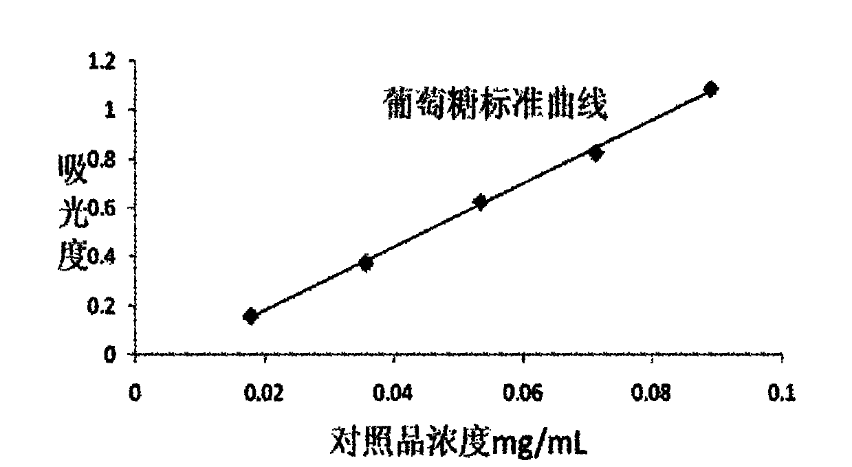 Anti-tumor use, preparation method and composition of garlic total polysaccharide