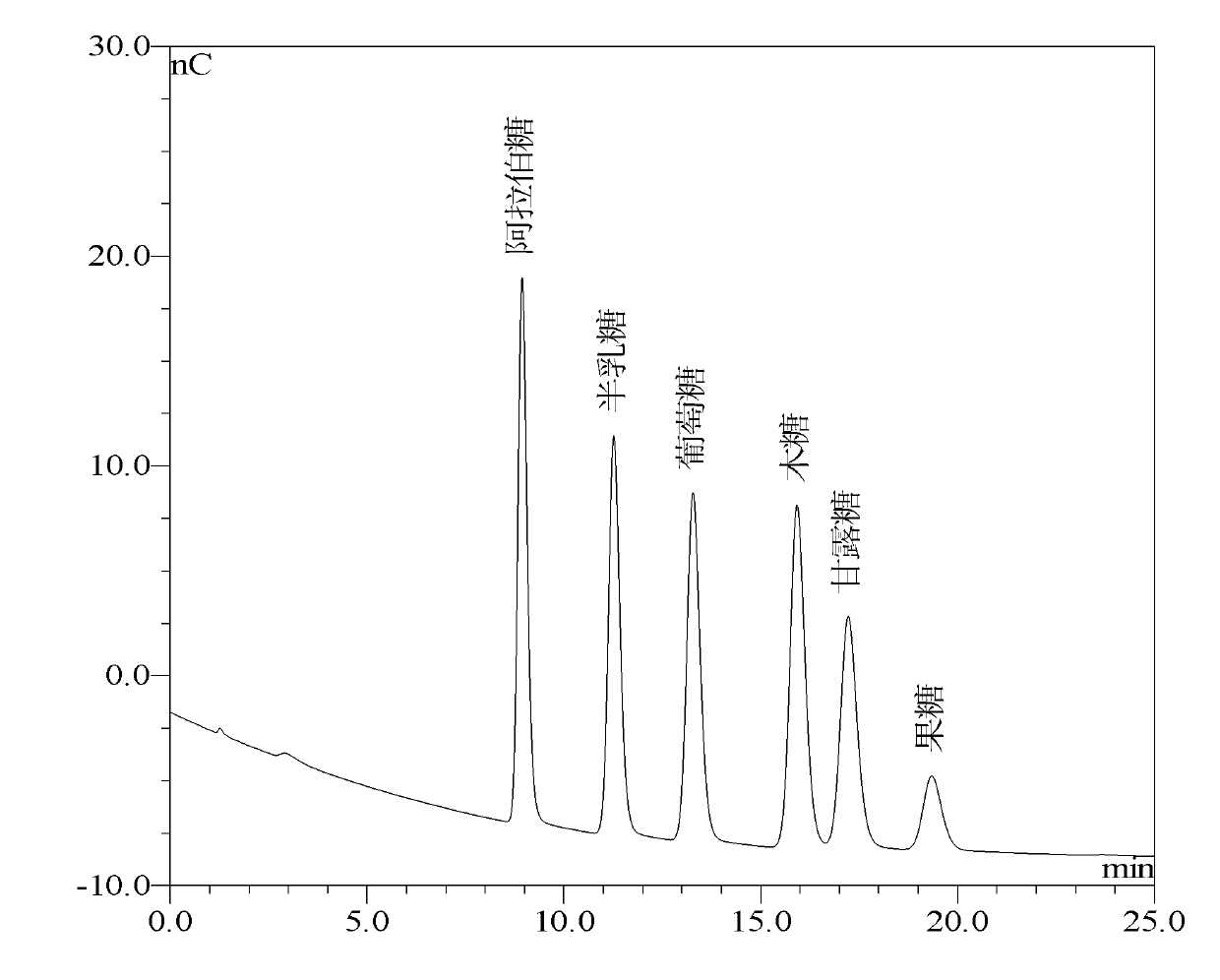 Anti-tumor use, preparation method and composition of garlic total polysaccharide