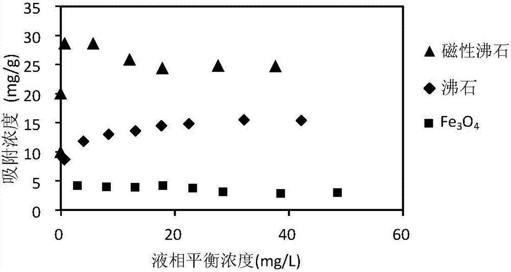 Magnetic zeolite, and preparation method and application thereof