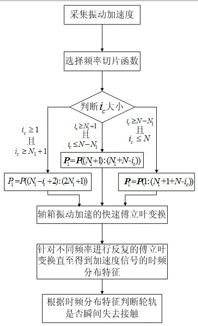 Dynamic identifying method for instant contact loss of wheel rail under impact effect of wheel rail