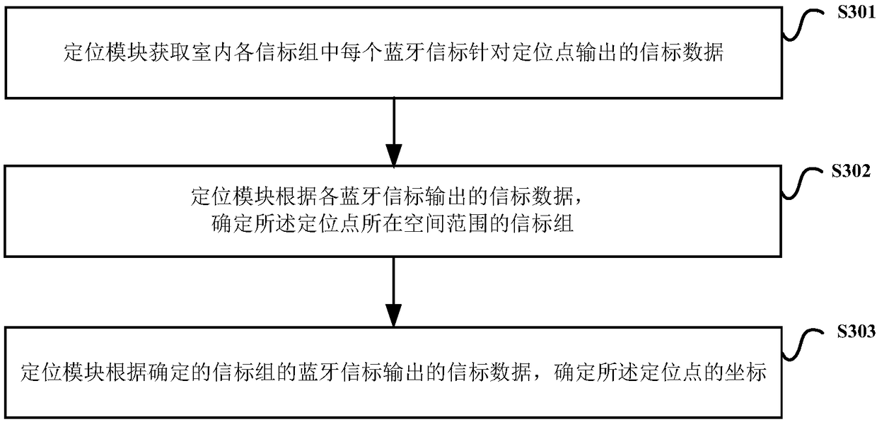 Indoor positioning method and system based on Bluetooth beacon group