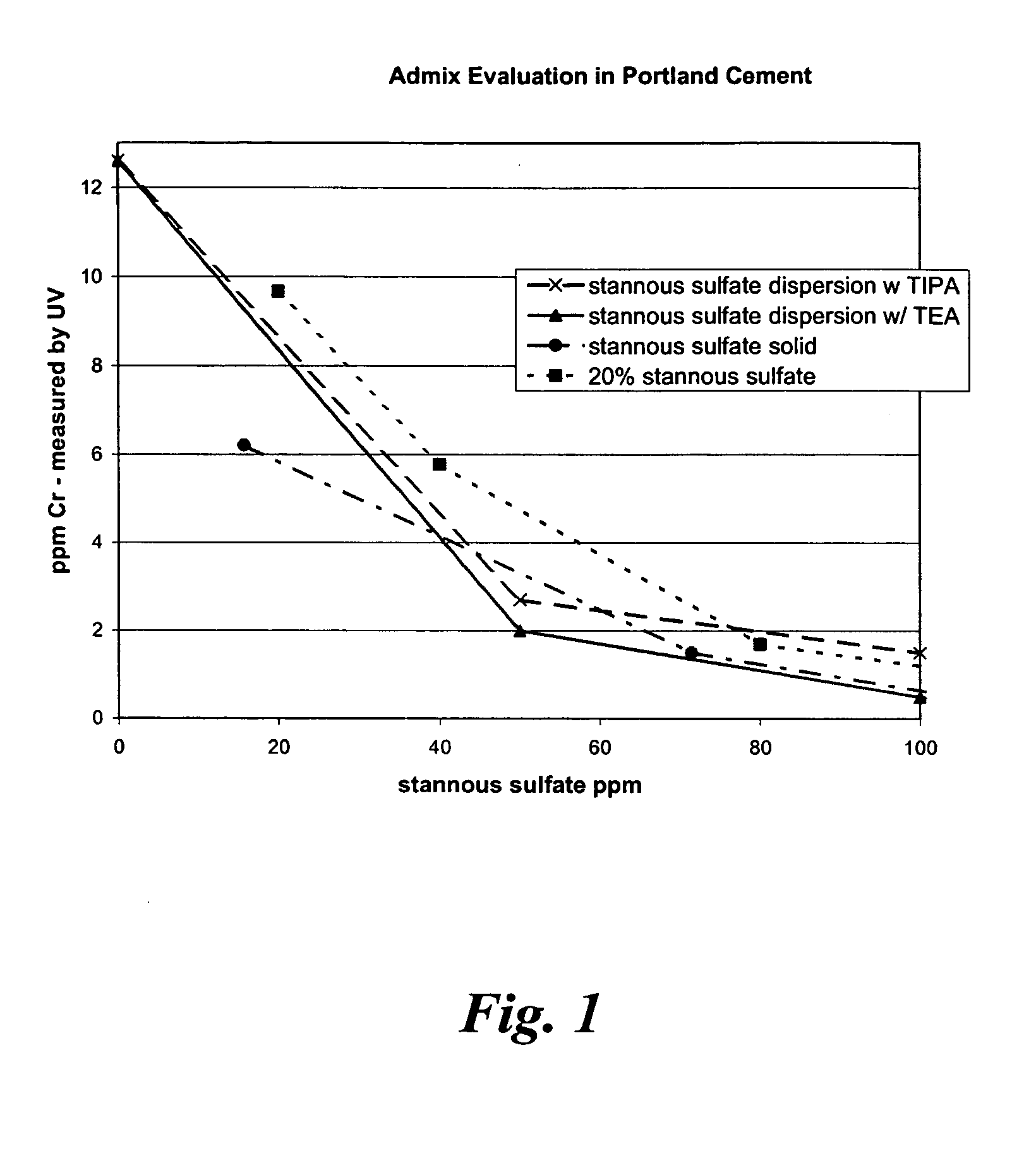 Sulfate dispersion chromate reducer