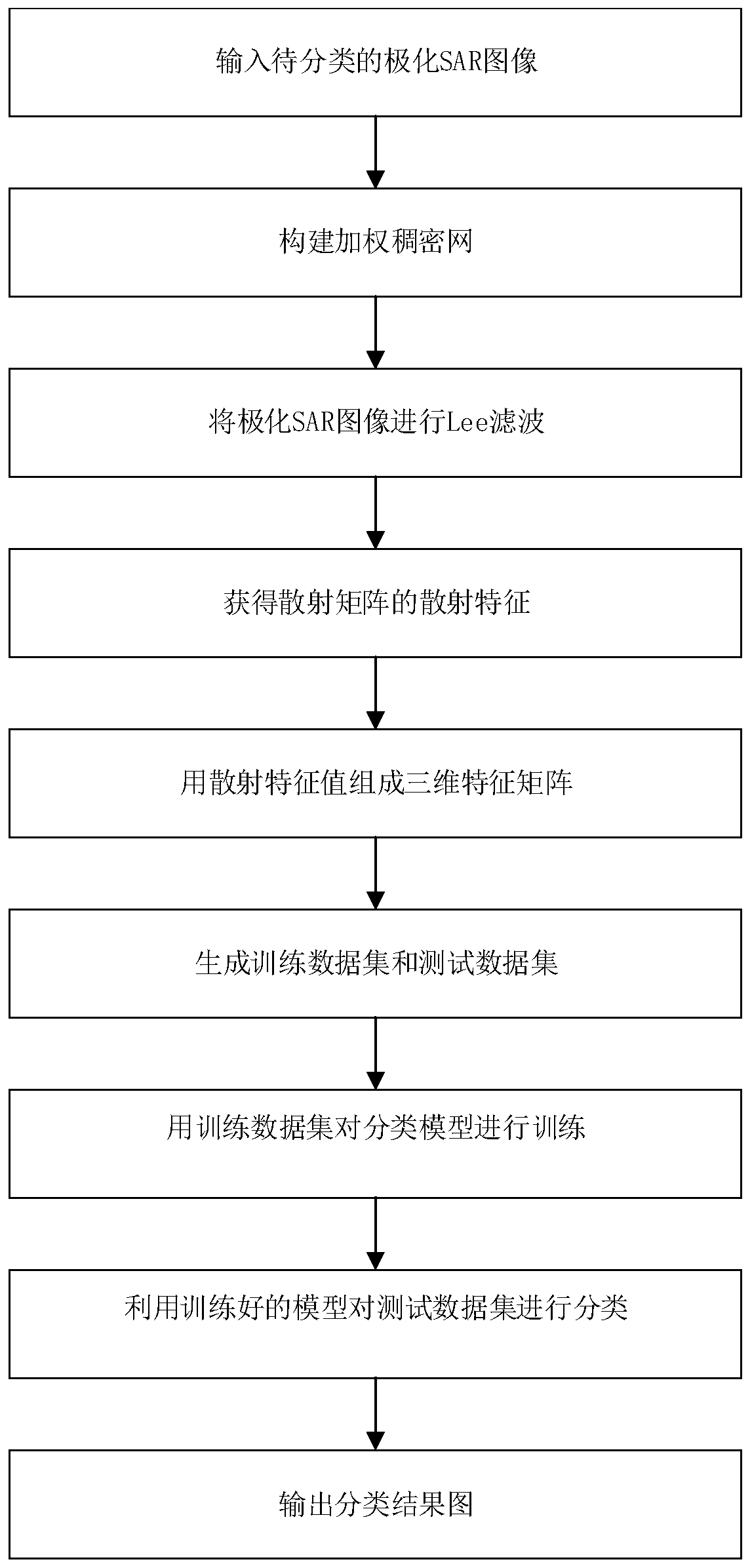 Polarized SAR Image Classification Method Based on Weighted Dense Network