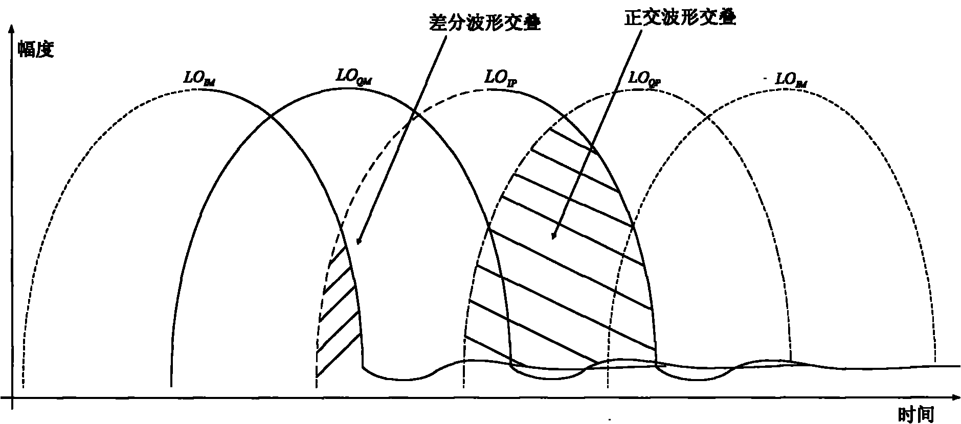 Signal frequency-mixing method based on passive mixer and zero intermediate frequency receiver