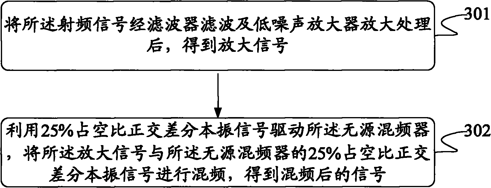 Signal frequency-mixing method based on passive mixer and zero intermediate frequency receiver