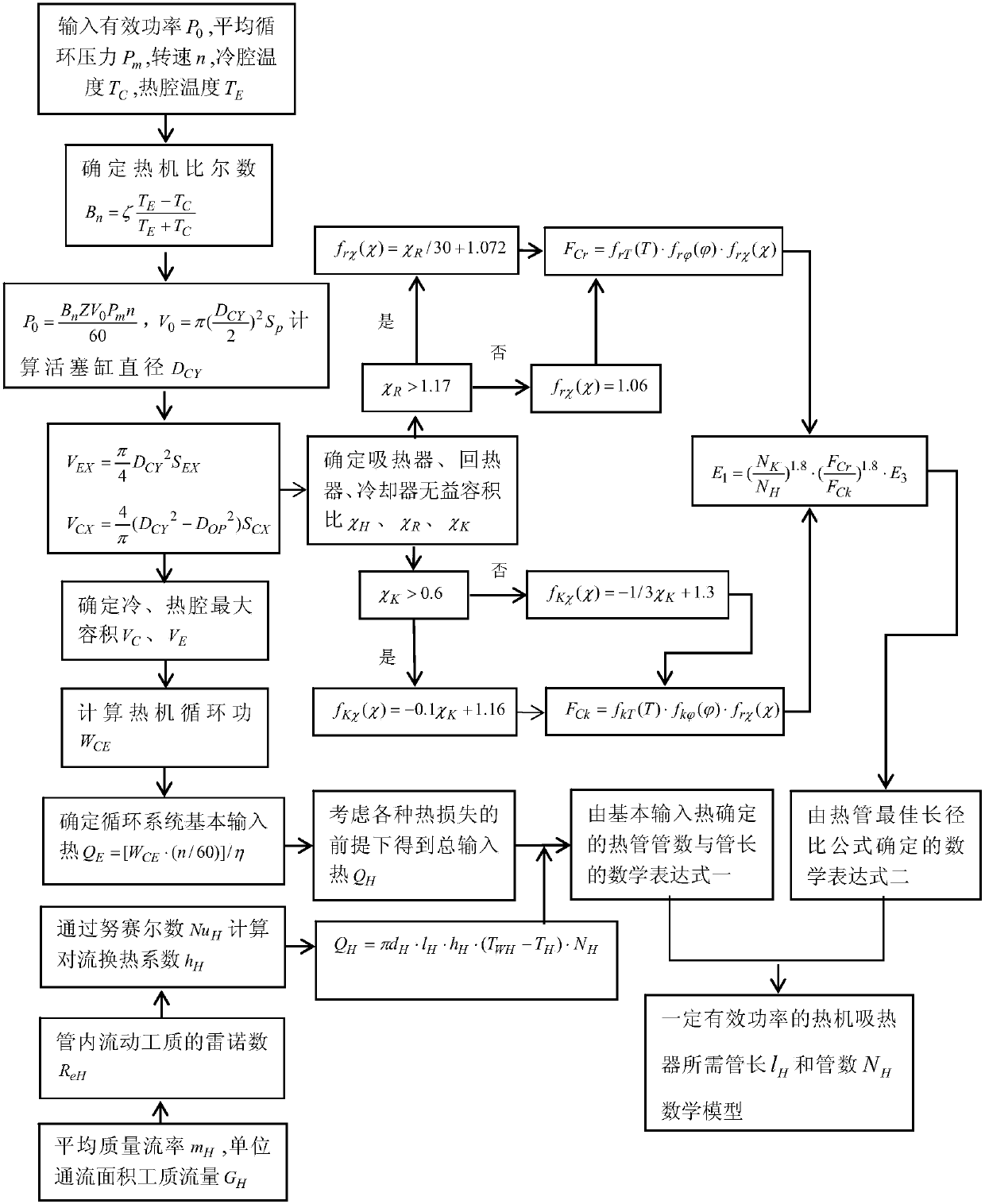 Design method of tube bundle type heat absorber of dish type solar Stirling heat engine