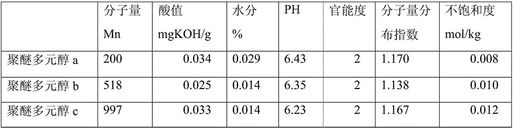 Preparation method preparation method of low-molecular-weight polyether polyol for polyetheramine