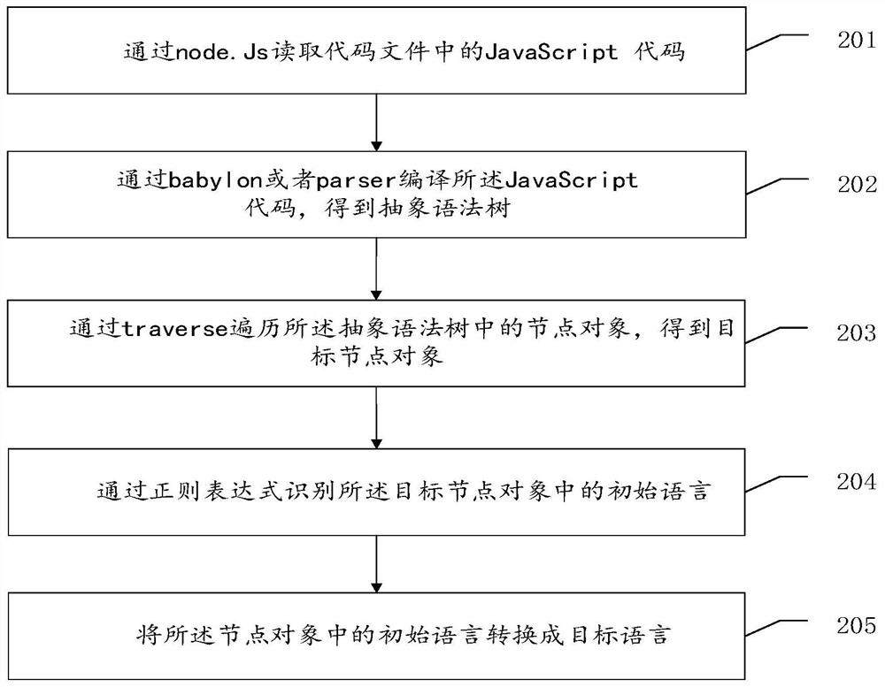 JavaScript code translation method and device, computer equipment and storage medium