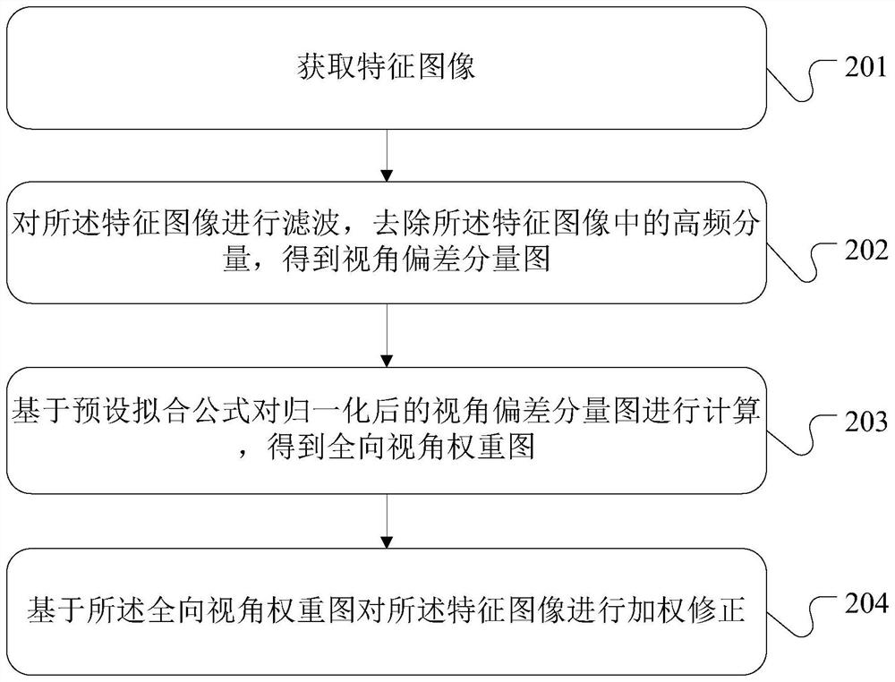 Image data visual angle correction method and device, equipment and storage medium