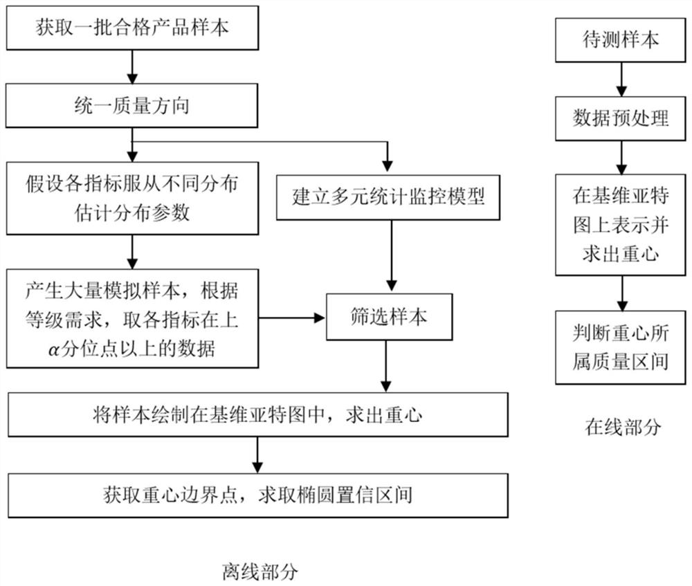 Visual quality grading method and system for multi-index industrial products