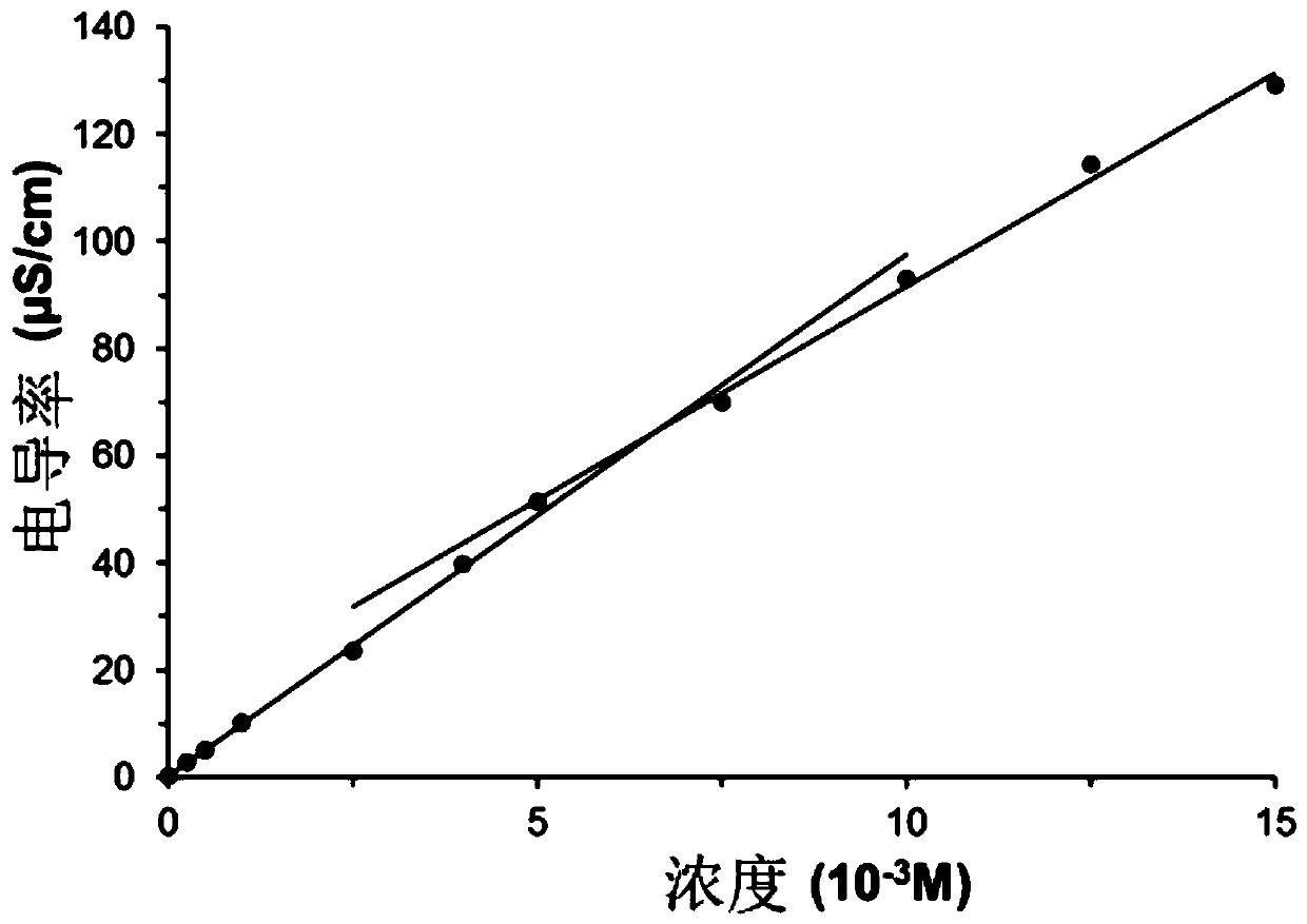 PH responsiveness supramolecular vesicle drug load system and preparation method thereof