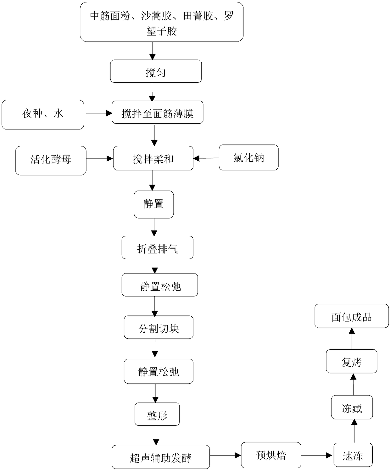 Prebaked bread improved by compound plant gum and preparation method of prebaked bread