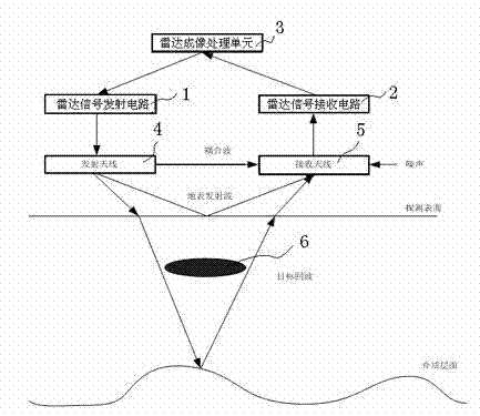 Method for realizing three-dimensional coherent imaging by ground penetrating radar under near field condition