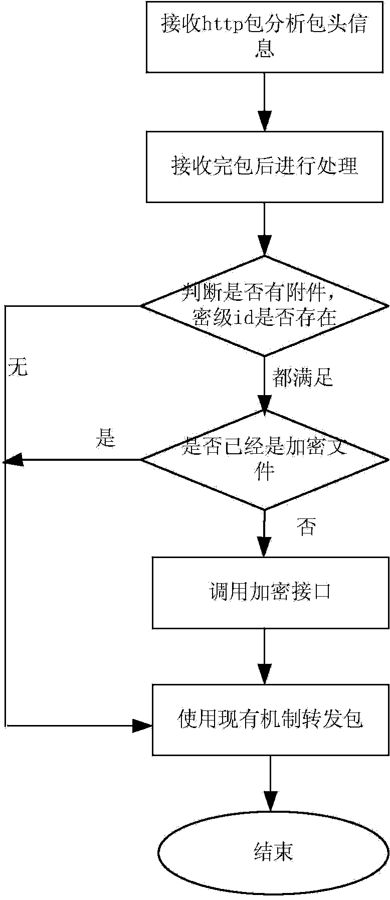 OA (office automation) data protection method and system based on OA flow