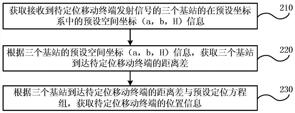 Three-point stereo base station positioning method and device