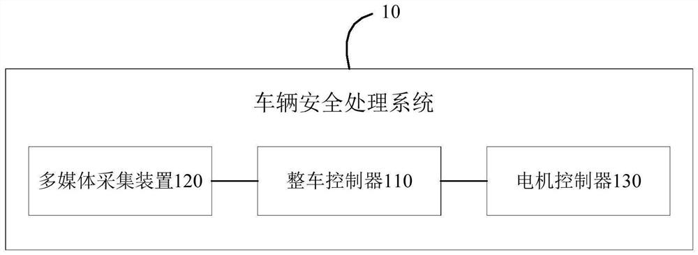 Vehicle safety processing system and method and vehicle