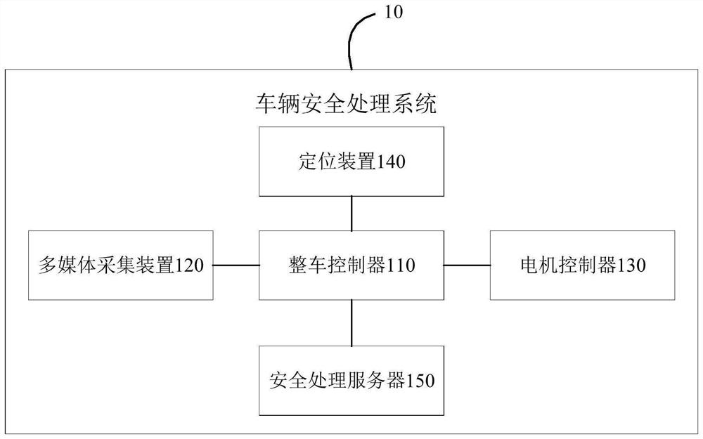 Vehicle safety processing system and method and vehicle