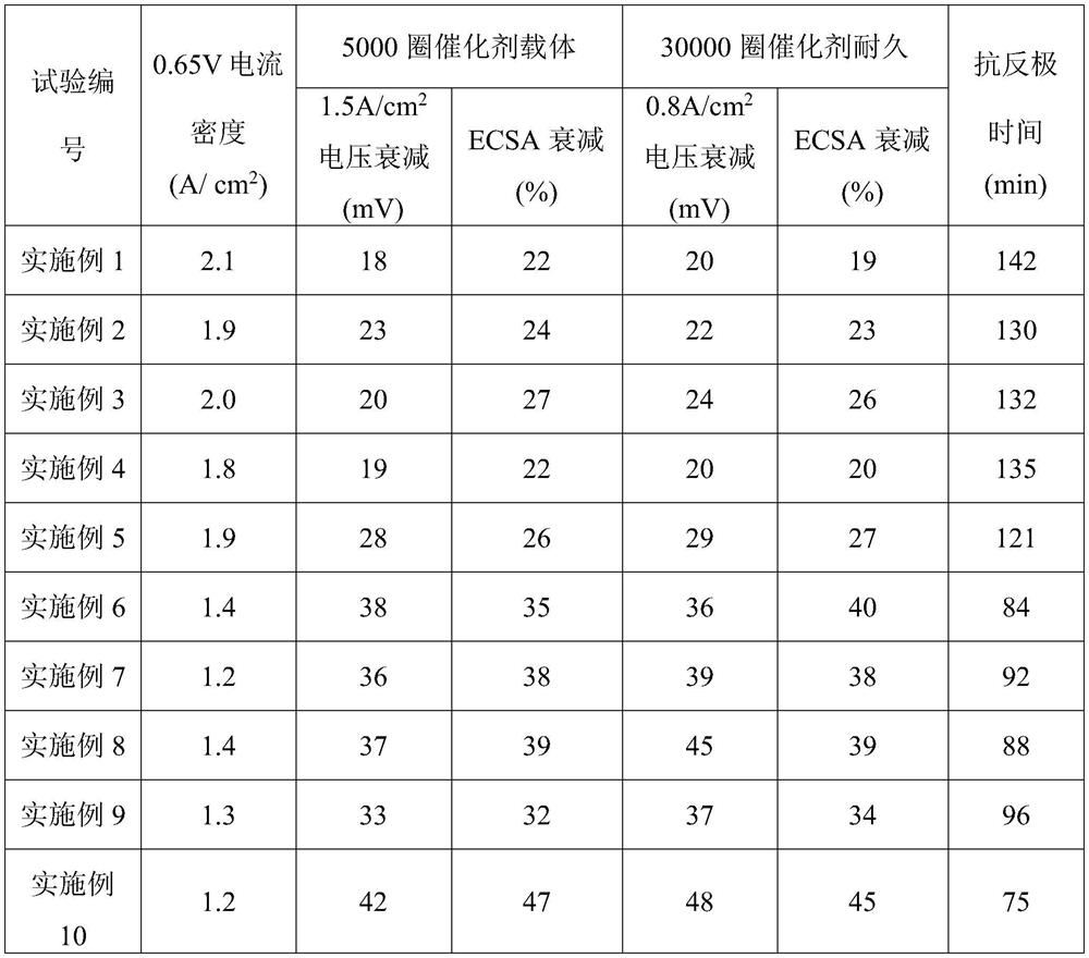 Fuel cell membrane electrode, preparation method thereof and fuel cell