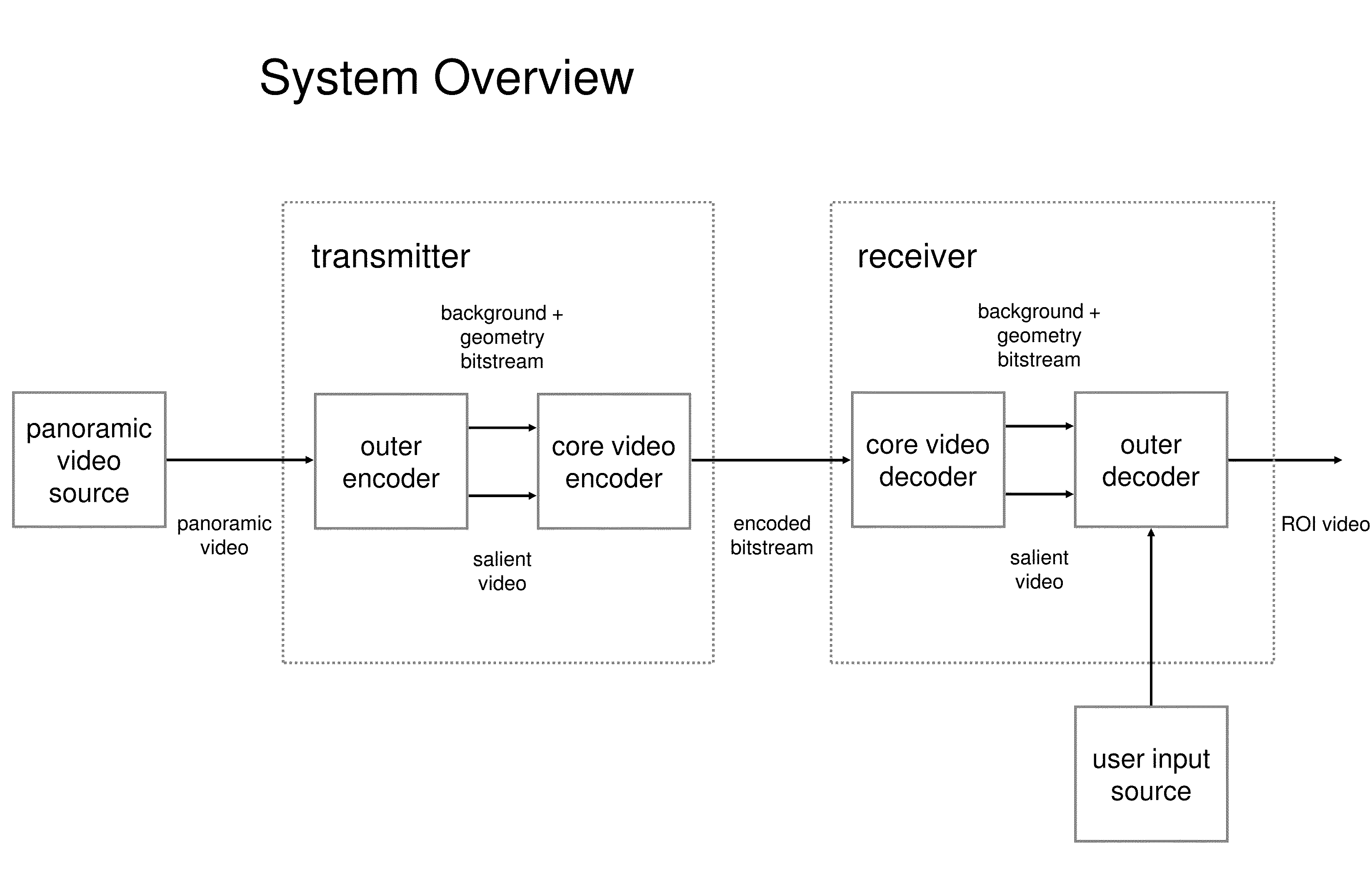 Video Transmission Based on Independently Encoded Background Updates