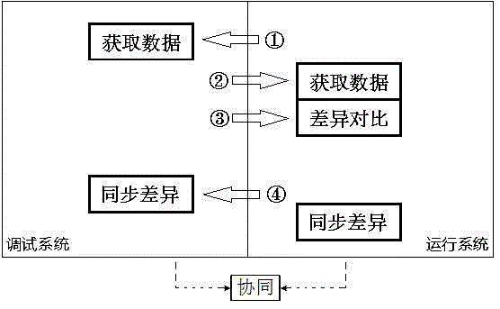 Heterogeneous system and model synchronization method of heterogeneous system