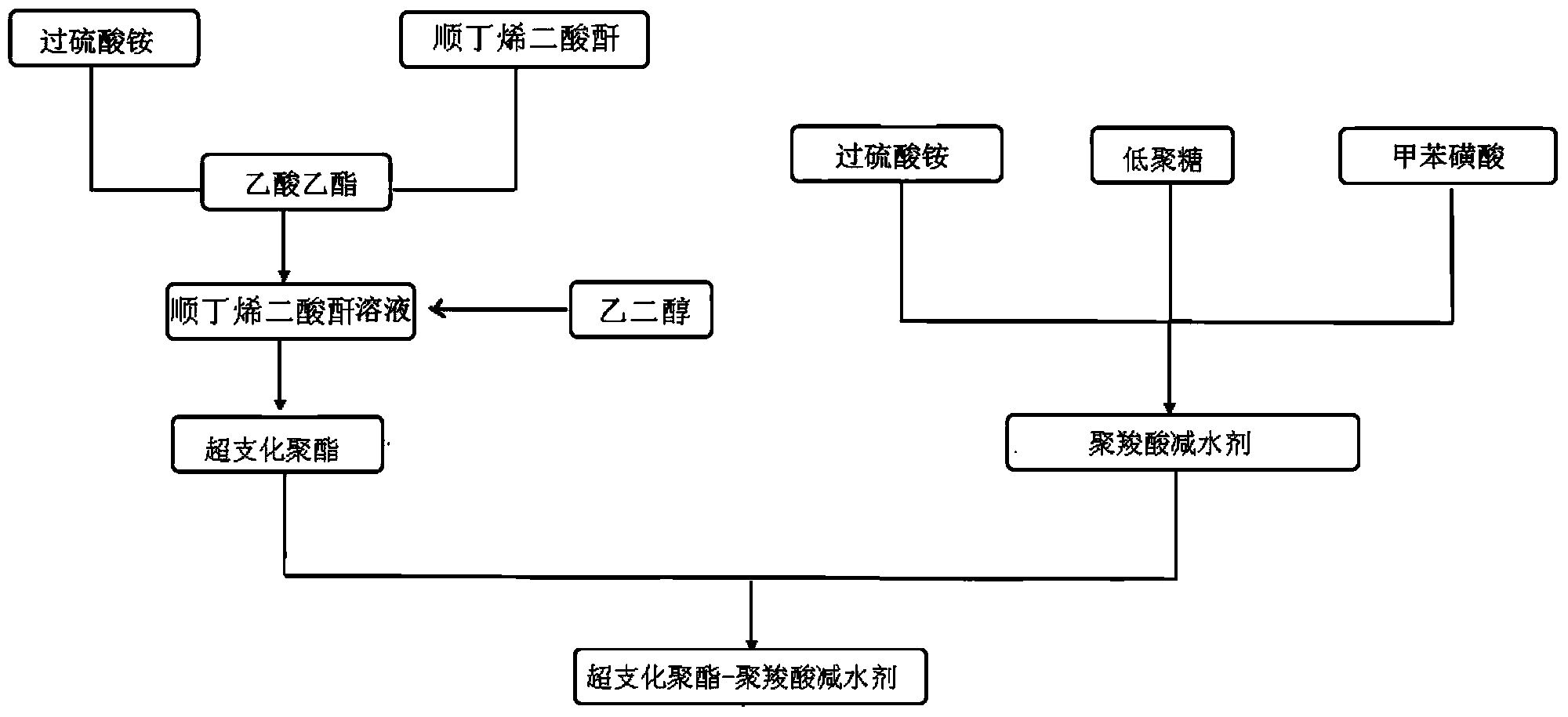 Hyperbranched polyester-polycarboxylate water reducing agent and preparation method for same