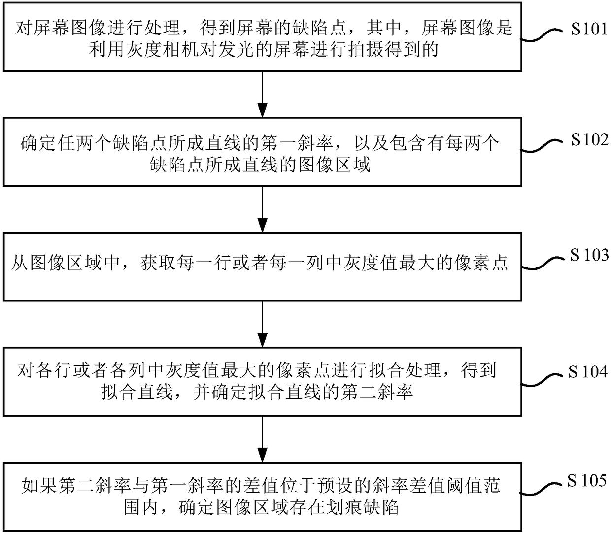 Method and device for detecting screen scratches