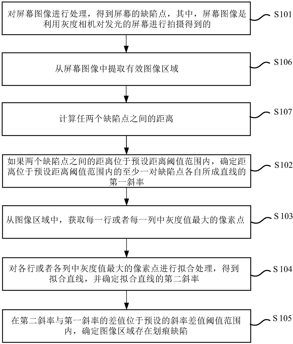 Method and device for detecting screen scratches