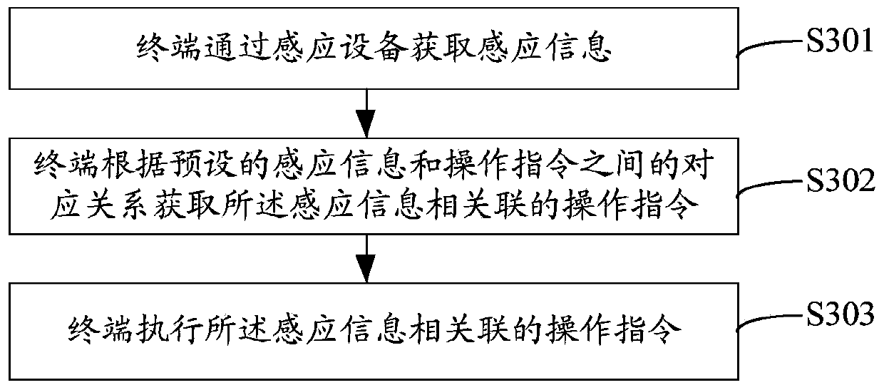 A terminal and terminal operation method