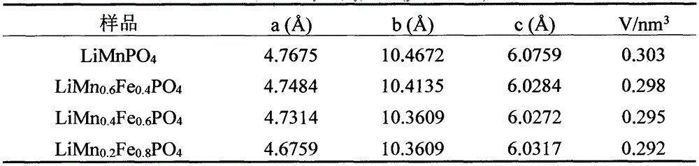 LiMnyFe(1-y)PO4 micron material, preparation method thereof and application thereof