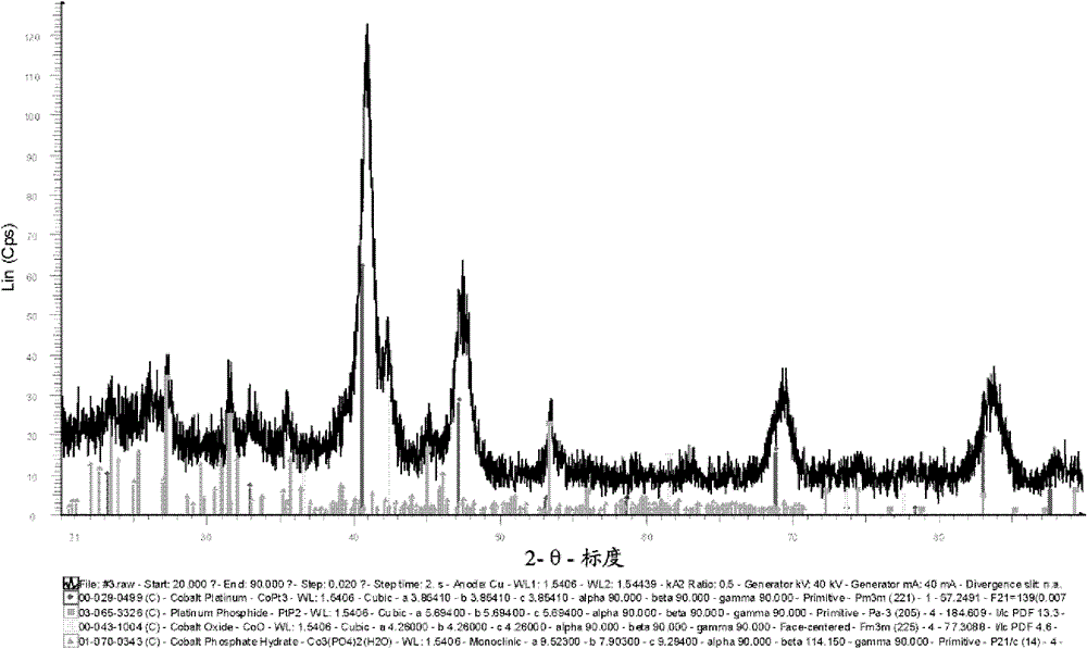 Platinum phosphide as a cathode catalyst for pemfcs and phosphorous treatment of catalysts for fuel cell