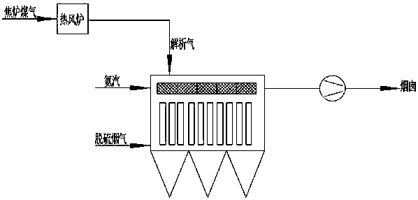 Coke oven flue gas desulfurization, dust removal and denitrification integrated system