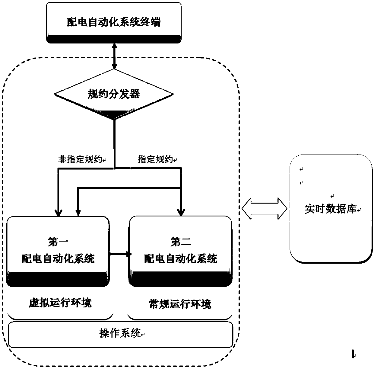 A power distribution automation system security defense platform and method