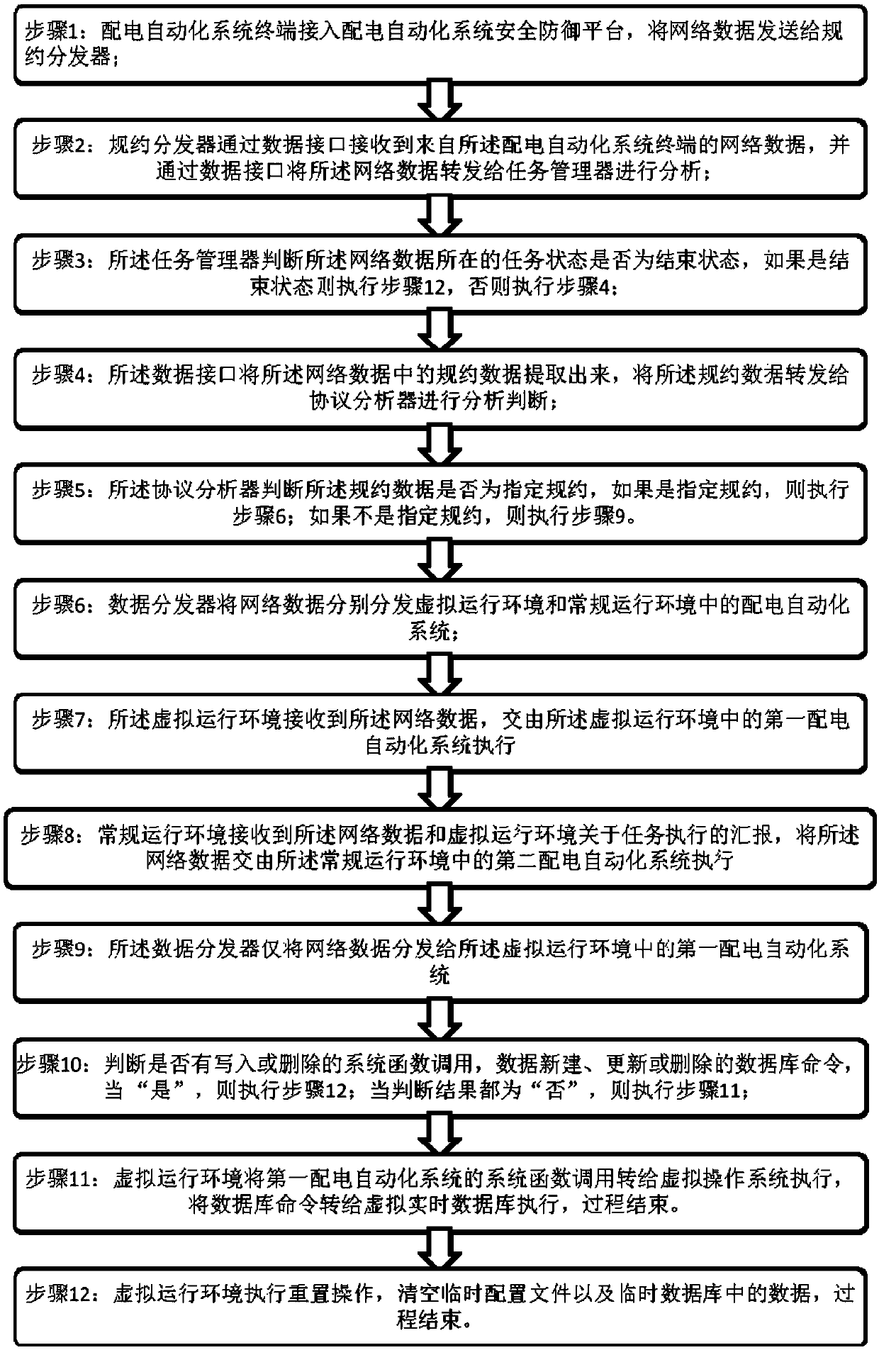 A power distribution automation system security defense platform and method