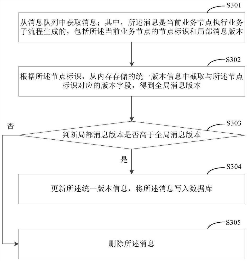 Distributed version management method, device and system