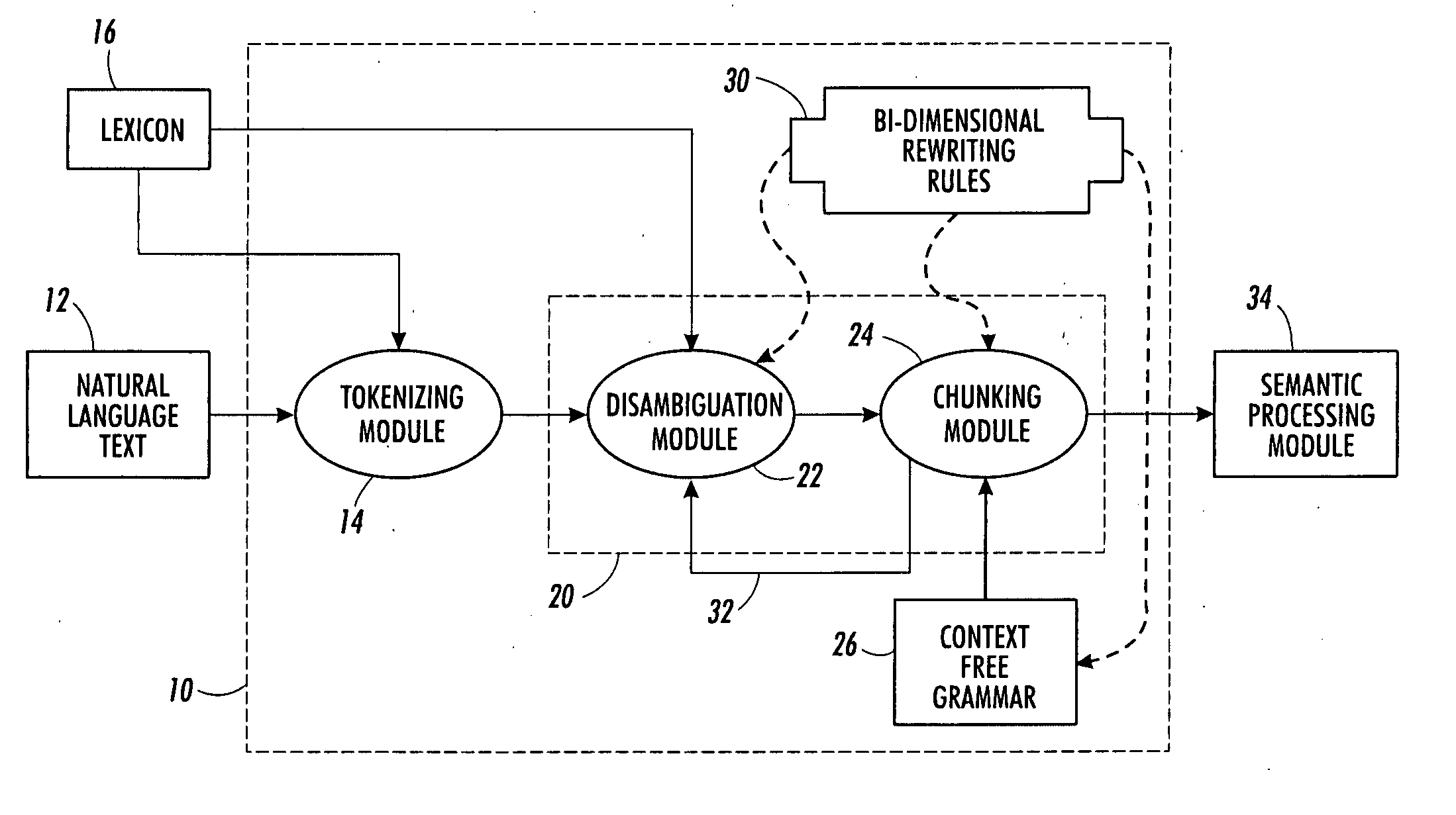 Bi-dimensional rewriting rules for natural language processing