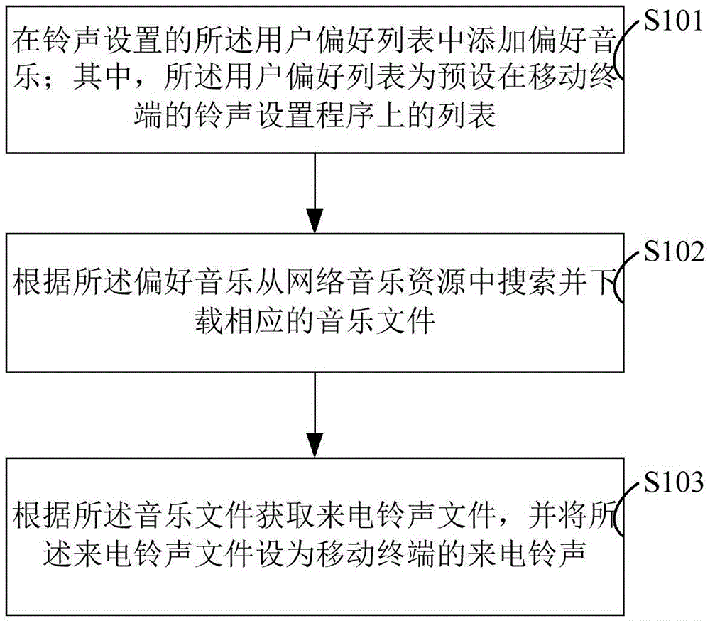 Ring tone setting method and system